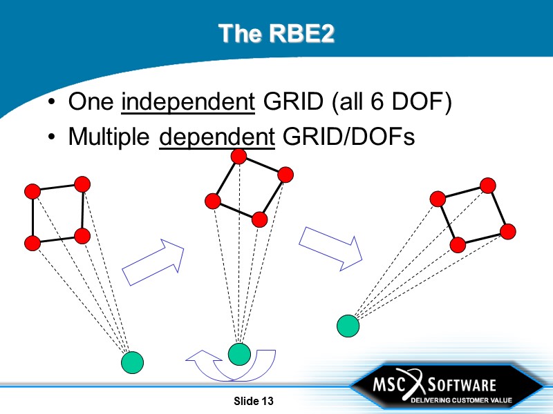 Slide 13 The RBE2 One independent GRID (all 6 DOF) Multiple dependent GRID/DOFs